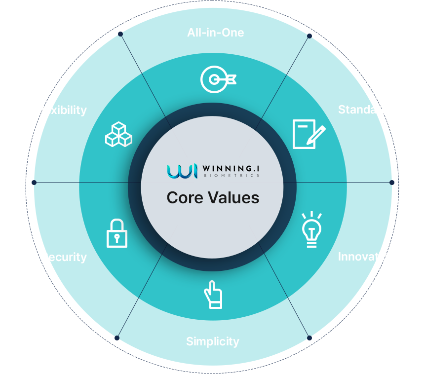 Diagram expressing the mission of WINNING.I Biometrics, visualizing the company's direction and goals by connecting market, customer, profit, and business elements to the central mission.