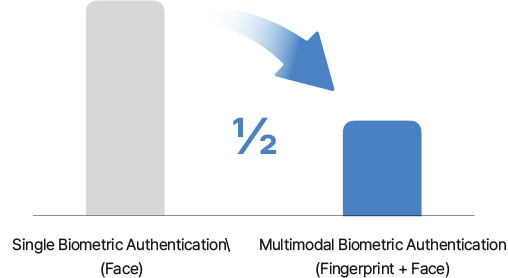 A comparison graph showing that the error rate of multimodal biometric authentication (fingerprint & face) is reduced by half compared to single biometric authentication (face).