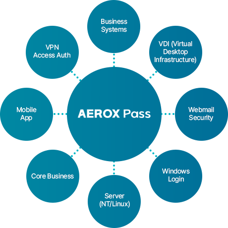 Architecture Diagram of Integrated Authentication Applied to Work Systems, VPN, Webmail, and Servers Centered on AEROX Pass