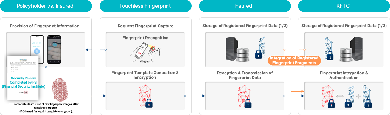 AeroXSign fingerprint data integration and authentication process flow diagram